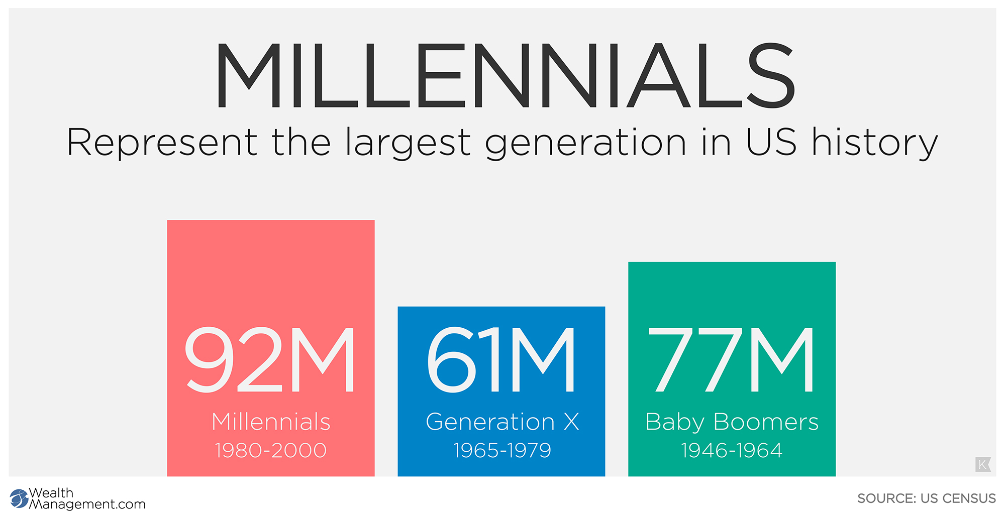 , Some millennials aren’t saving for retirement since they do not believe commercialism will exist already, #Bizwhiznetwork.com Innovation ΛI