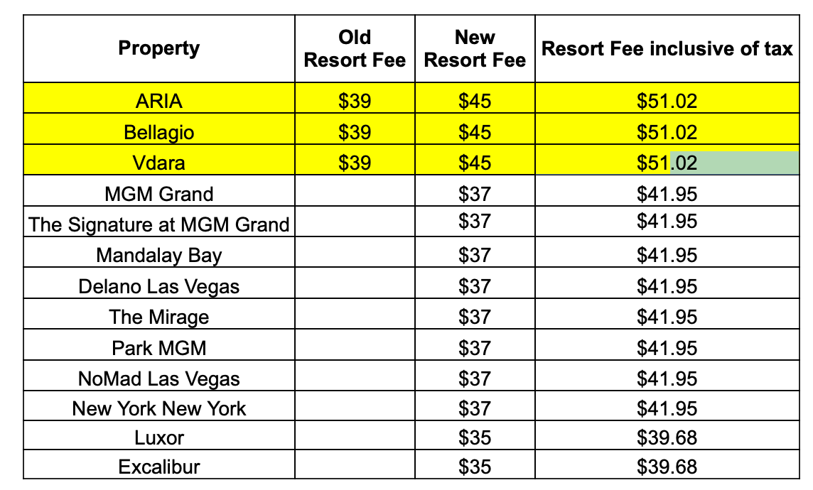 , MGM Resorts – Resort Fee Increase – August 1, 2019, #Bizwhiznetwork.com Innovation &Lambda;Ｉ