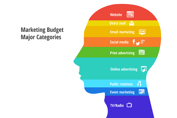 , Your Marketing Budget, #Bizwhiznetwork.com Innovation &Lambda;Ｉ