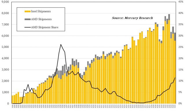 , Intel Dominate’s Server Market, #Bizwhiznetwork.com Innovation &Lambda;Ｉ