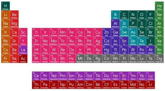, Interactive Periodic Chart, #Bizwhiznetwork.com Innovation &Lambda;Ｉ