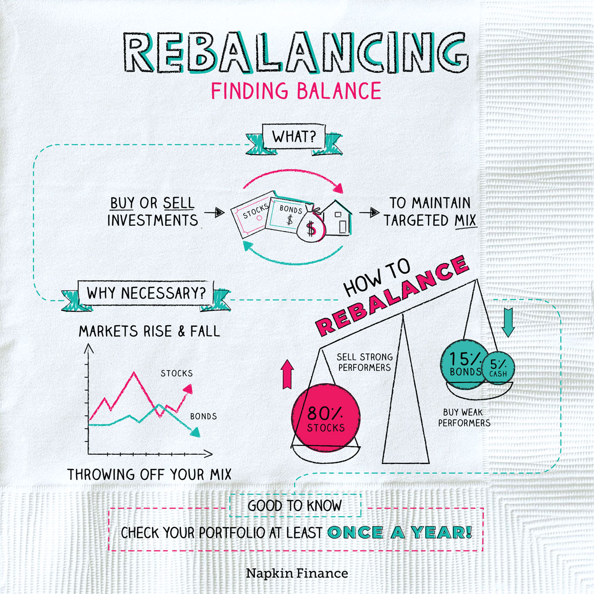 , Rebalancing Your Portfolio, #Bizwhiznetwork.com Innovation &Lambda;Ｉ