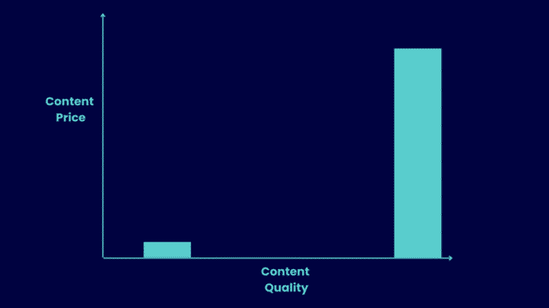 , Why Good Content Costs, #Bizwhiznetwork.com Innovation &Lambda;Ｉ